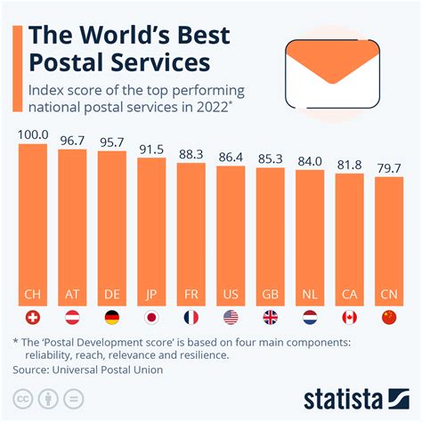 Digital Postal Services